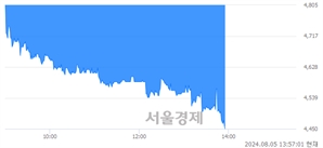 <코>도이치모터스, 장중 신저가 기록.. 4,455→4,450(▼5)