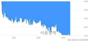 <코>웰크론, 장중 신저가 기록.. 2,210→2,205(▼5)