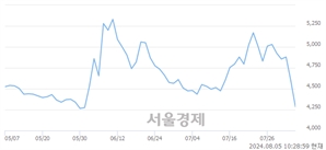 <코>서암기계공업, 장중 신저가 기록.. 4,220→4,205(▼15)