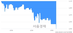 <코>루멘스, 장중 신저가 기록.. 1,049→1,020(▼29)