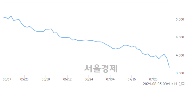 코와이엠씨, 장중 신저가 기록.. 3,915→3,660(▼255)