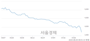 <코>와이엠씨, 장중 신저가 기록.. 3,915→3,660(▼255)