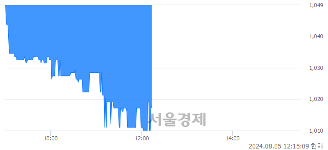 <유>평화산업, 장중 신저가 기록.. 1,052→1,008(▼44)