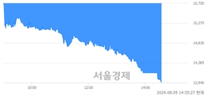 <코>태웅, 장중 신저가 기록.. 13,950→13,940(▼10)
