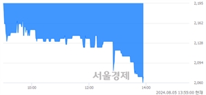 <유>세이브존I&C, 장중 신저가 기록.. 2,180→2,060(▼120)