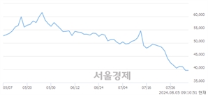 <유>두산밥캣, 장중 신저가 기록.. 37,400→36,950(▼450)