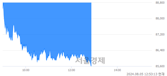 유오리온, 장중 신저가 기록.. 86,700→85,500(▼1,200)