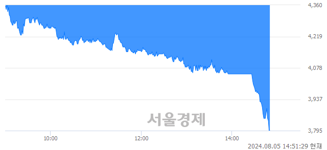 코에스와이, 장중 신저가 기록.. 3,810→3,765(▼45)