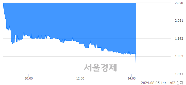 유한국주강, 장중 신저가 기록.. 1,945→1,914(▼31)