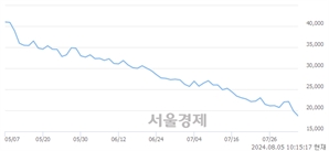 <코>에이디테크놀로지, 장중 신저가 기록.. 19,850→18,350(▼1,500)
