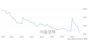 <코>엔젠바이오, 장중 신저가 기록.. 2,675→2,560(▼115)