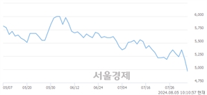 <유>파미셀, 장중 신저가 기록.. 5,130→4,900(▼230)