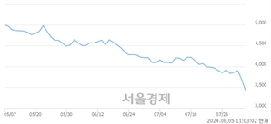 <유>덕양산업, 장중 신저가 기록.. 3,630→3,390(▼240)
