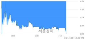 <코>이렘, 장중 신저가 기록.. 1,370→1,270(▼100)