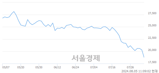 <유>자화전자, 장중 신저가 기록.. 19,790→18,620(▼1,170)