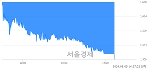 <코>대성창투, 장중 신저가 기록.. 1,510→1,508(▼2)