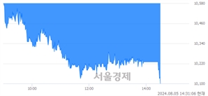 <코>젬백스, 장중 신저가 기록.. 10,220→10,100(▼120)