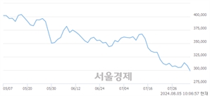 <유>LG화학, 장중 신저가 기록.. 299,500→297,000(▼2,500)