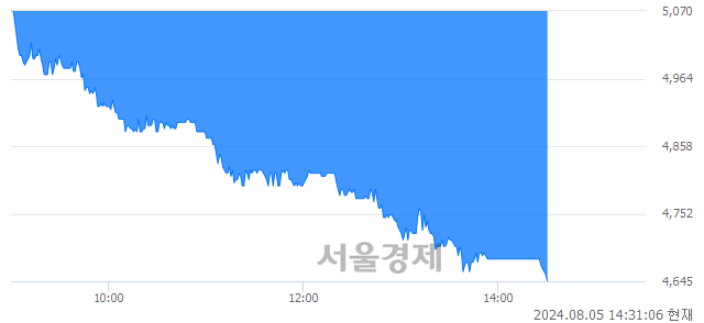 <코>쏠리드, 장중 신저가 기록.. 4,650→4,645(▼5)