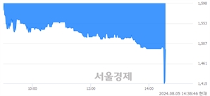 <코>엔지켐생명과학, 현재가 5.00% 급등