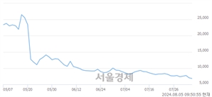 <코>제일일렉트릭, 장중 신저가 기록.. 7,000→6,660(▼340)
