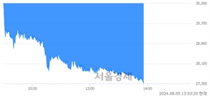 <코>하나기술, 장중 신저가 기록.. 28,850→27,300(▼1,550)