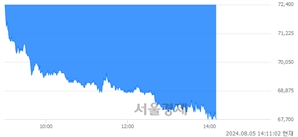 <유>OCI홀딩스, 장중 신저가 기록.. 71,800→67,600(▼4,200)