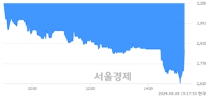 <코>한국제11호스팩, 현재가 5.87% 급등