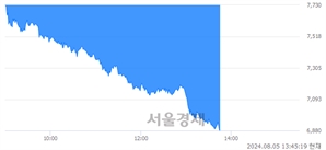 <코>유니셈, 장중 신저가 기록.. 6,890→6,880(▼10)