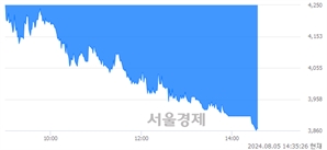 <코>슈어소프트테크, 장중 신저가 기록.. 3,860→3,855(▼5)