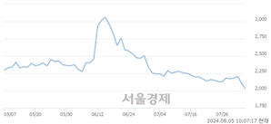<코>아이즈비전, 장중 신저가 기록.. 2,080→1,998(▼82)