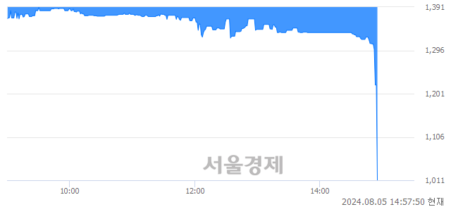 <코>해성옵틱스, 하한가 진입.. -29.99% ↓