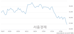 <코>심텍, 장중 신저가 기록.. 27,700→26,950(▼750)
