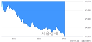 <유>하이브, 장중 신저가 기록.. 168,100→167,500(▼600)