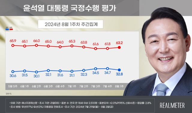 尹 지지율 4주 만에 하락해 32.8%…국힘 38.5% 민주 36.3% [리얼미터]