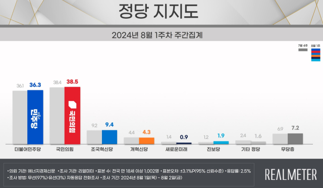 尹 지지율 4주 만에 하락해 32.8%…국힘 38.5% 민주 36.3% [리얼미터]