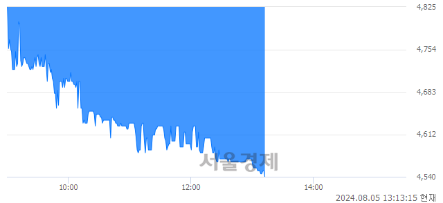 유금강공업, 장중 신저가 기록.. 4,805→4,535(▼270)