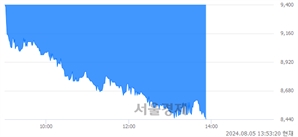 <코>나노팀, 장중 신저가 기록.. 9,430→8,440(▼990)