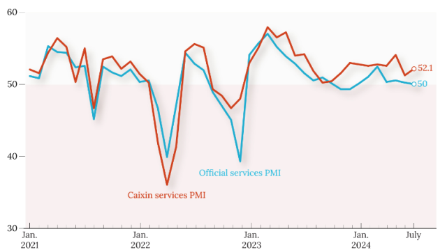 中, 7월 차이신 서비스업 PMI 52.1…전월 대비 반등