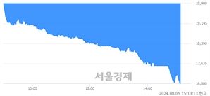 <유>테이팩스, 장중 신저가 기록.. 20,050→16,880(▼3,170)