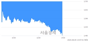 <유>팬오션, 장중 신저가 기록.. 3,500→3,490(▼10)