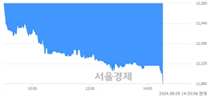 <코>큐브엔터, 장중 신저가 기록.. 12,030→11,900(▼130)