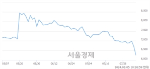 <유>코오롱ENP, 장중 신저가 기록.. 6,670→6,180(▼490)