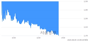 <코>쏘닉스, 장중 신저가 기록.. 2,330→2,170(▼160)