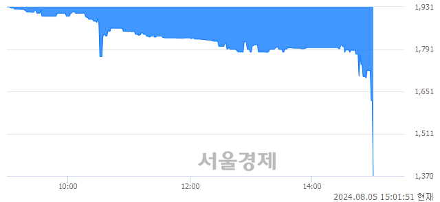 <코>시큐센, 하한가 진입.. -29.96% ↓