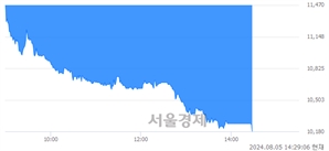 <코>팅크웨어, 장중 신저가 기록.. 11,520→10,190(▼1,330)