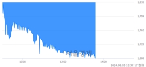 <코>휴맥스, 장중 신저가 기록.. 1,809→1,688(▼121)