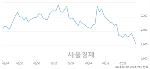 <코>부방, 장중 신저가 기록.. 1,845→1,810(▼35)