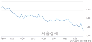 <유>KG케미칼, 장중 신저가 기록.. 4,460→4,310(▼150)