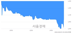 <코>앱코, 현재가 5.23% 급등
